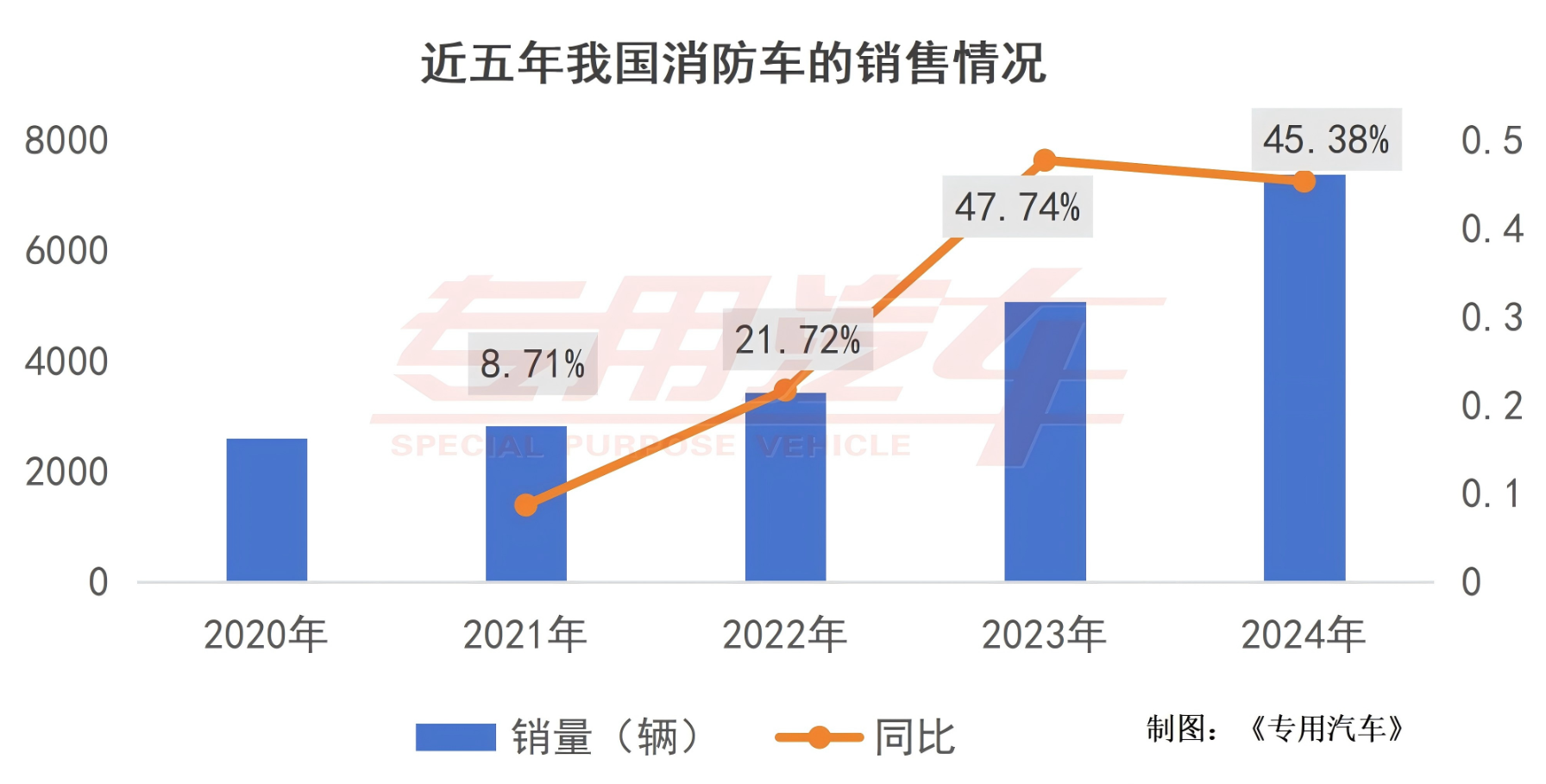 萬億國債刺激一季度新晉6家企業(yè)，消防車市場火熱背后的“冷思考